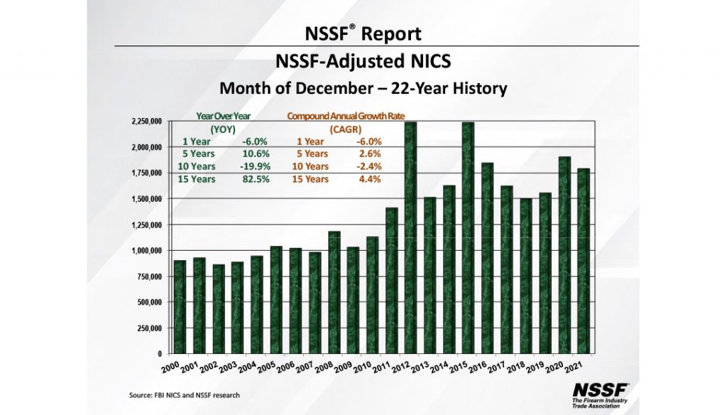 NICS December Background Checks for 2021.