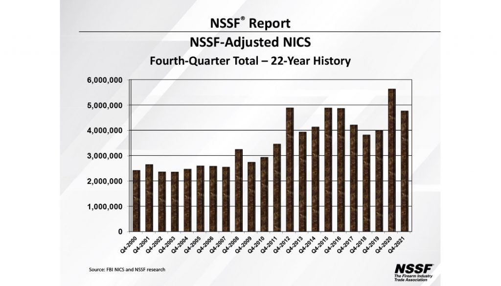 NICS Fourth-Quarter Background Checks for 2021.