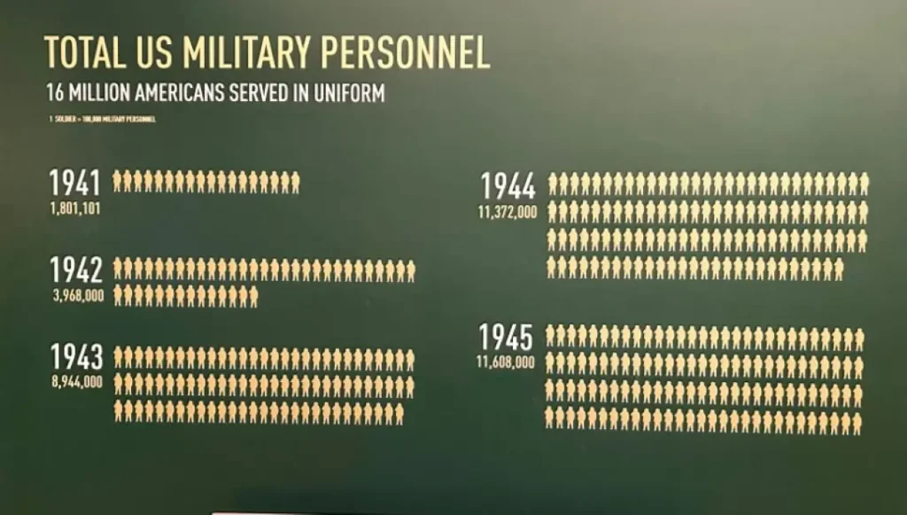 U.S. personnel numbers during World War II.