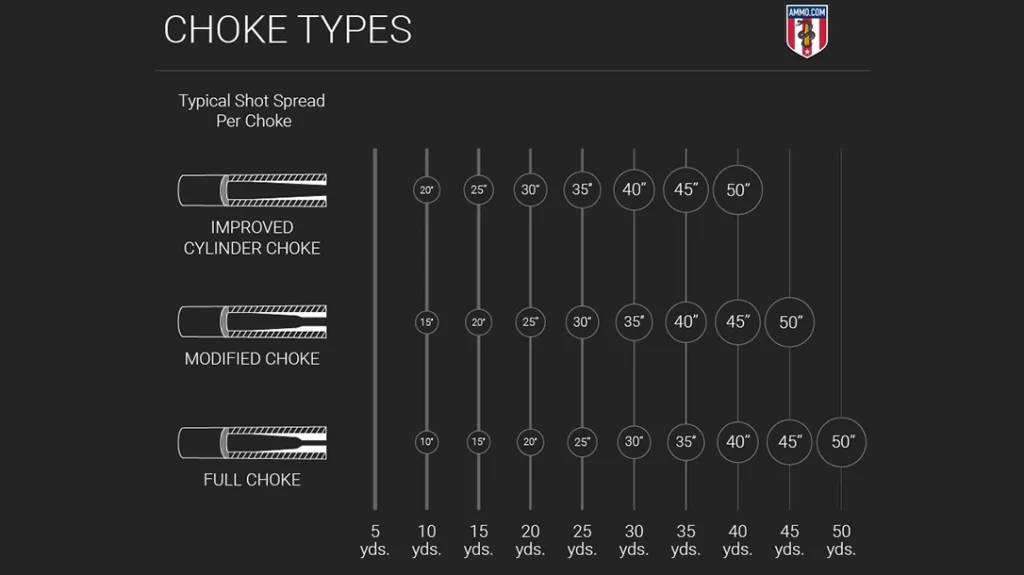 Choke tubes are threaded into the end of your scattergun’s barrel to tighten or loosen the spread of the shot.