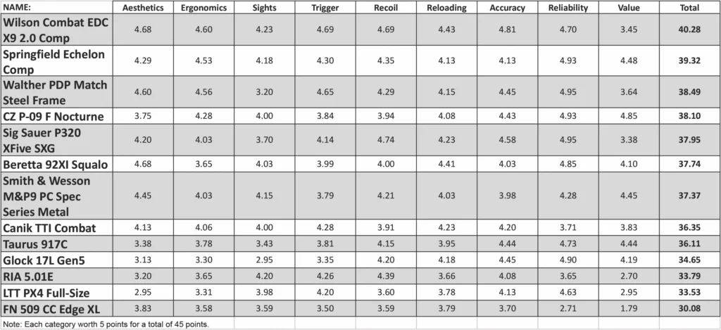 Scores for Ballistic's Best Full-Size Pistols 2024. 