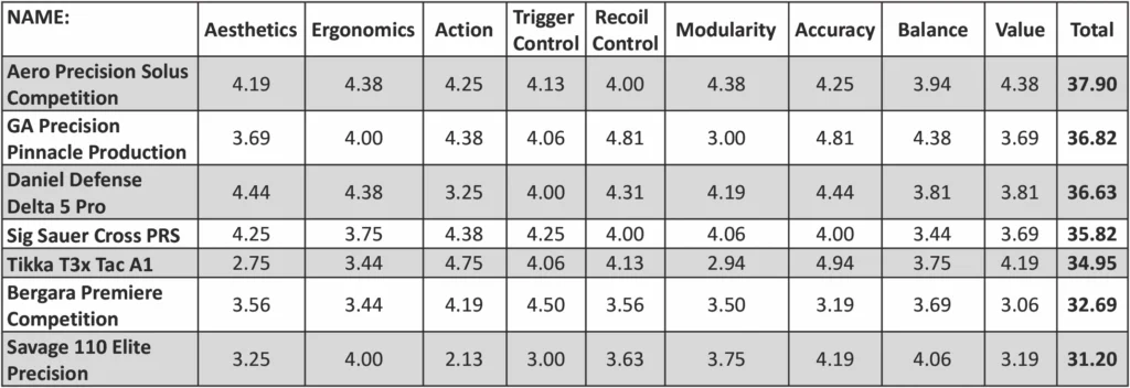 Ballistic's Best Target Bolt-Action Rifles Scoring