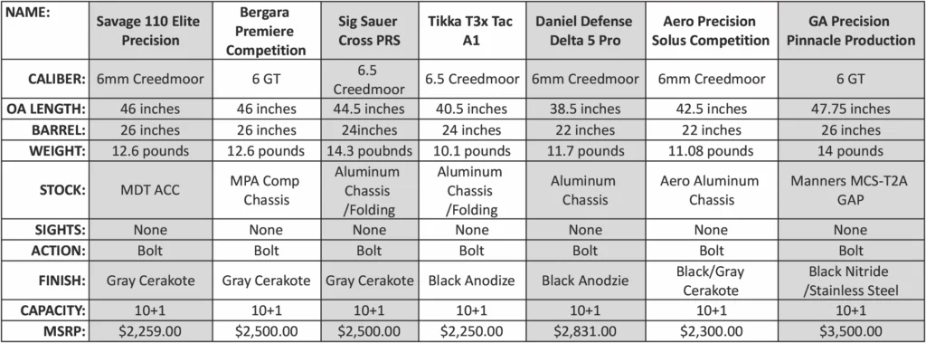 Ballistic's Best Target Bolt-Action Rifles Specs.