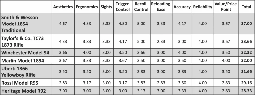 Ballistic's Best Lever-Action Rifles scoring
