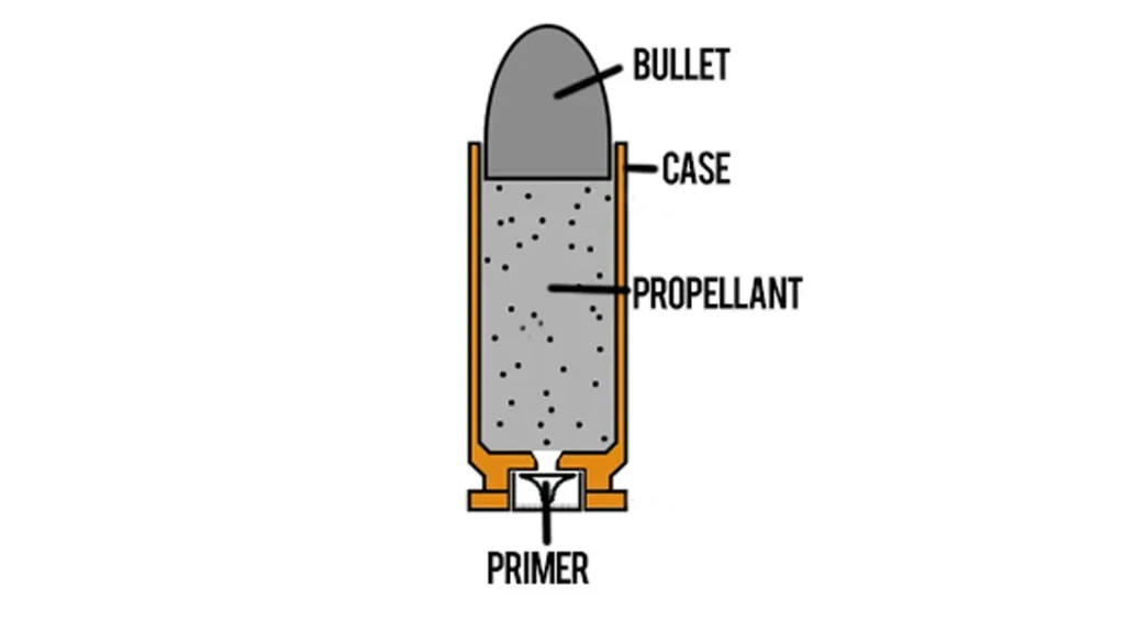 Guns 101 - Anatomy of a Bullet
