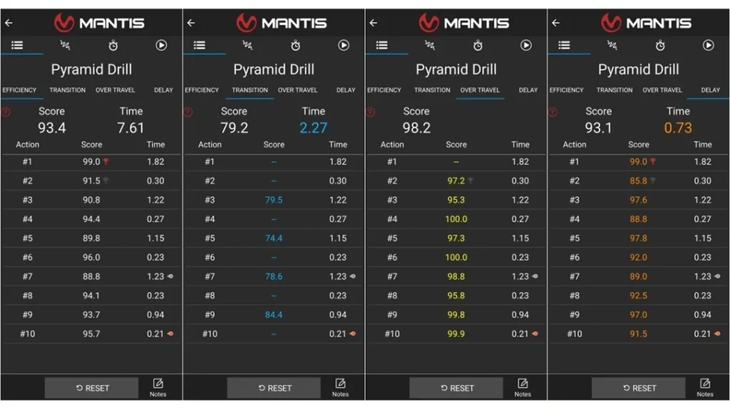 Most of the author’s drills involve transitions, and the system excels at measuring that aspect of training.