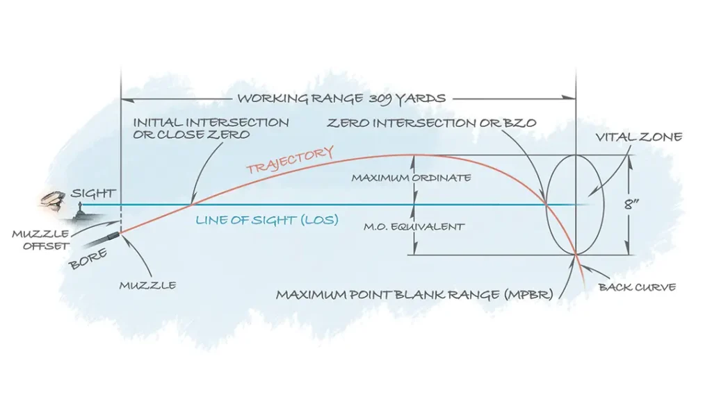 Battlesight Zero trajectory